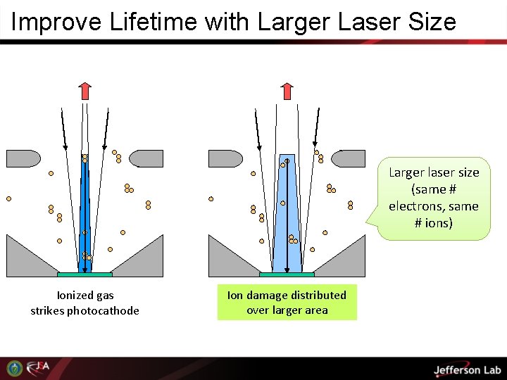 Improve Lifetime with Larger Laser Size Larger laser size (same # electrons, same #