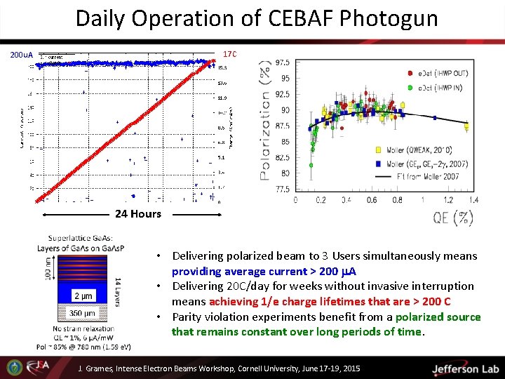 Daily Operation of CEBAF Photogun 17 C 200 u. A 24 Hours • Delivering