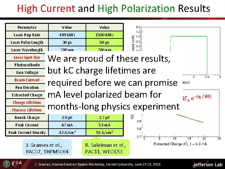 High Current and High Polarization Results Parameter Value Laser Rep Rate 499 MHz 1500