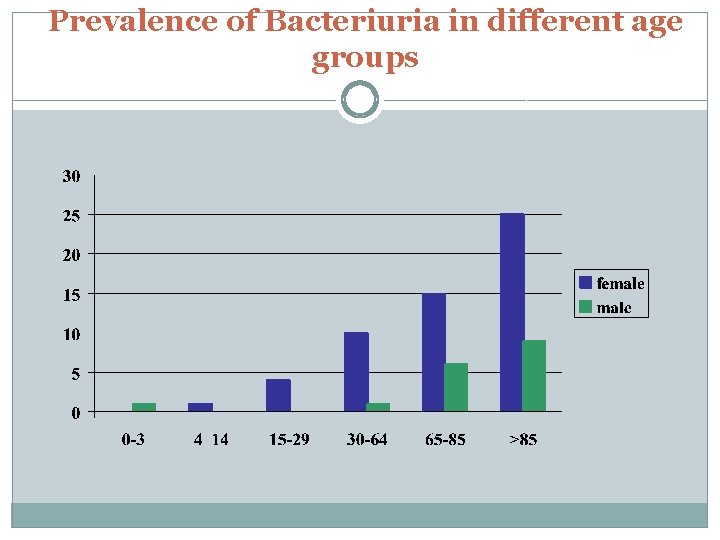 Prevalence of Bacteriuria in different age groups 