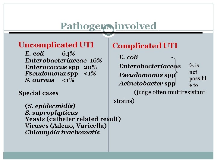 Pathogens involved Uncomplicated UTI E. coli 64% Enterobacteriaceae 16% Enterococcus spp 20% Pseudomona spp