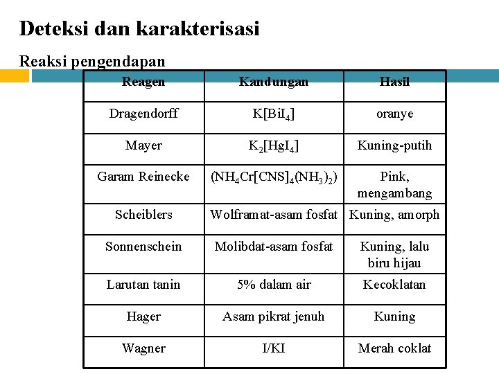 Deteksi dan karakterisasi Reaksi pengendapan Reagen Kandungan Hasil Dragendorff K[Bi. I 4] oranye Mayer