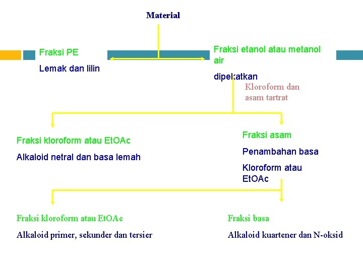 Material PE Fraksi PE Lemak dan lilin Fraksi kloroform atau Et. OAc Alkaloid netral