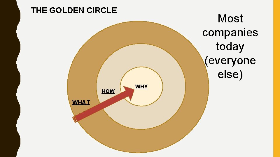 THE GOLDEN CIRCLE HOW WHAT Most companies today (everyone else) WHY 