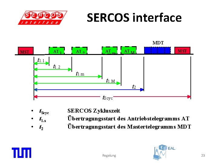 SERCOS interface MDT AT 1 MST t 1. 1 t 1. 2 AT m