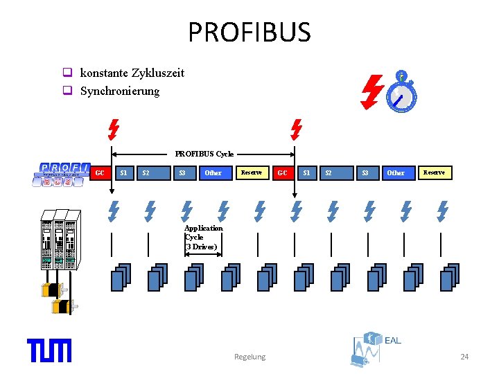 PROFIBUS q konstante Zykluszeit q Synchronierung PROFIBUS Cycle GC SIEMENS S 1 S 2