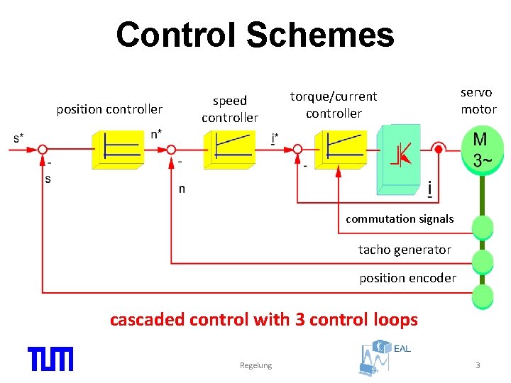 Control Schemes position controller speed controller torque/current controller servo motor commutation signals tacho generator
