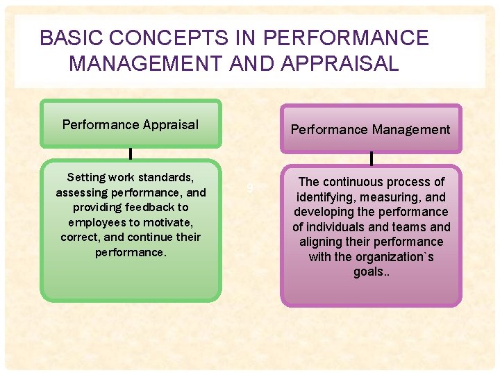 BASIC CONCEPTS IN PERFORMANCE MANAGEMENT AND APPRAISAL Performance Appraisal Setting work standards, assessing performance,