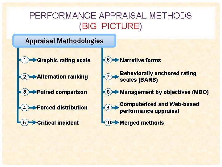 PERFORMANCE APPRAISAL METHODS (BIG PICTURE) Appraisal Methodologies 1 Graphic rating scale 6 Narrative forms