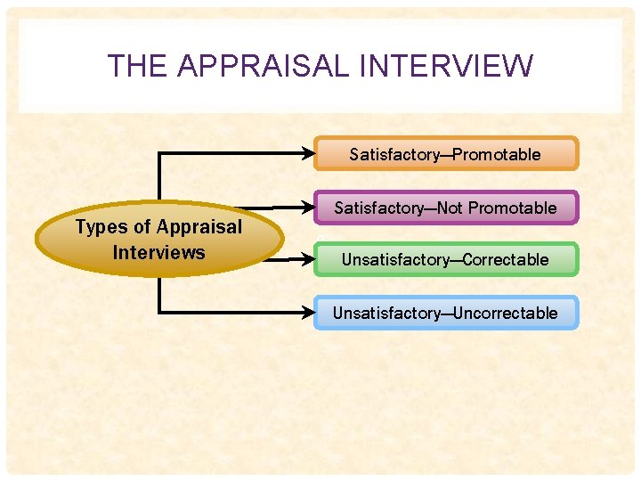 THE APPRAISAL INTERVIEW Satisfactory—Promotable Types of Appraisal Interviews Satisfactory—Not Promotable 9 Unsatisfactory—Correctable Unsatisfactory—Uncorrectable 