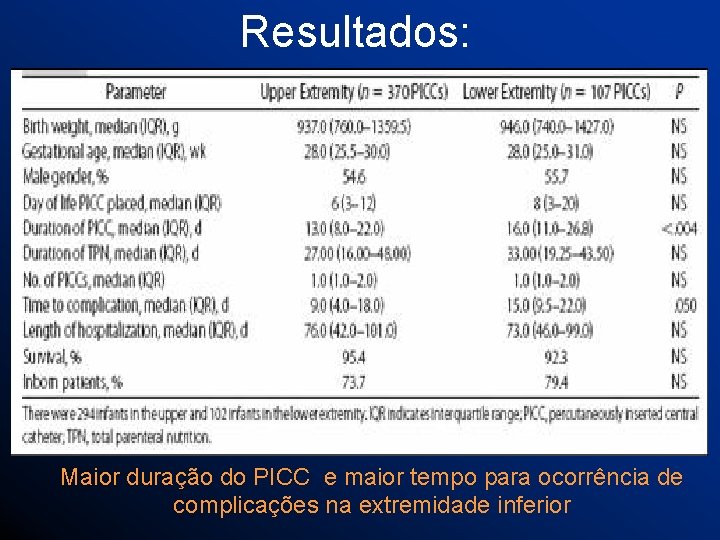 Resultados: Maior duração do PICC e maior tempo para ocorrência de complicações na extremidade