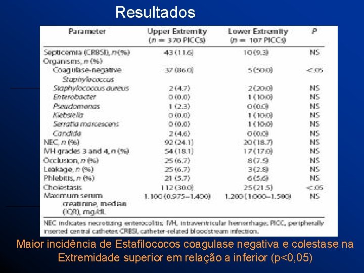 Resultados Maior incidência de Estafilococos coagulase negativa e colestase na Extremidade superior em relação