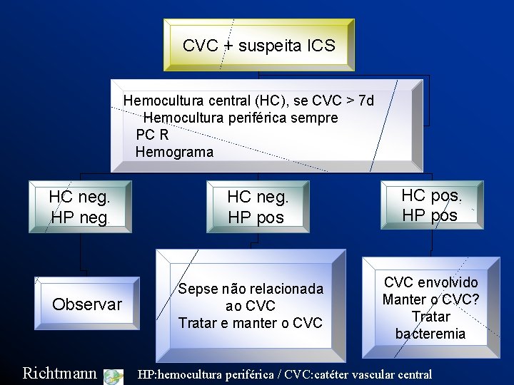 CVC + suspeita ICS Hemocultura central (HC), se CVC > 7 d Hemocultura periférica