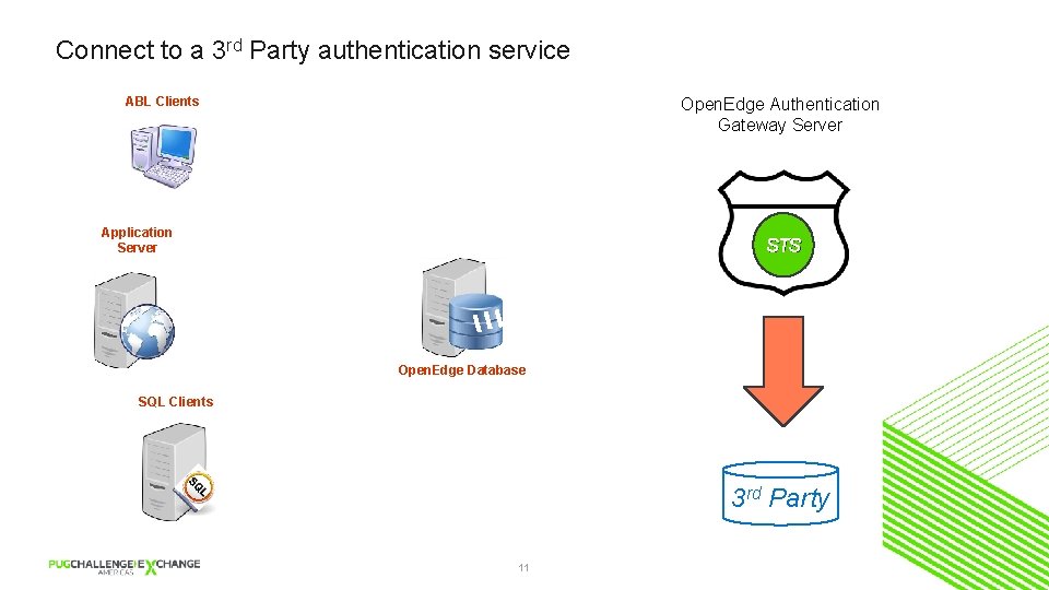 Connect to a 3 rd Party authentication service ABL Clients Open. Edge Authentication Gateway