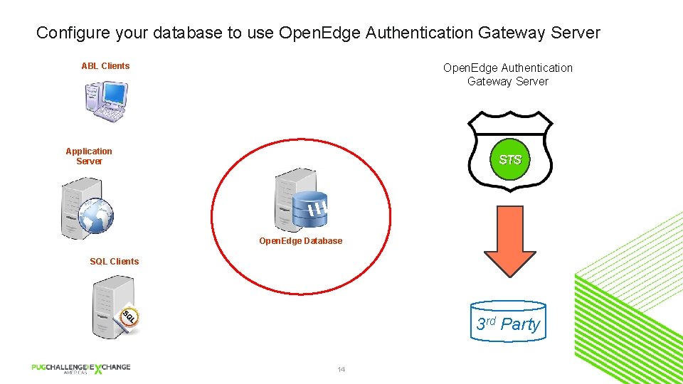 Configure your database to use Open. Edge Authentication Gateway Server ABL Clients Open. Edge