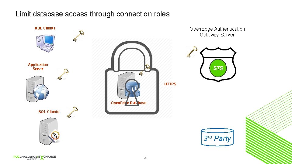 Limit database access through connection roles ABL Clients Open. Edge Authentication Gateway Server Application