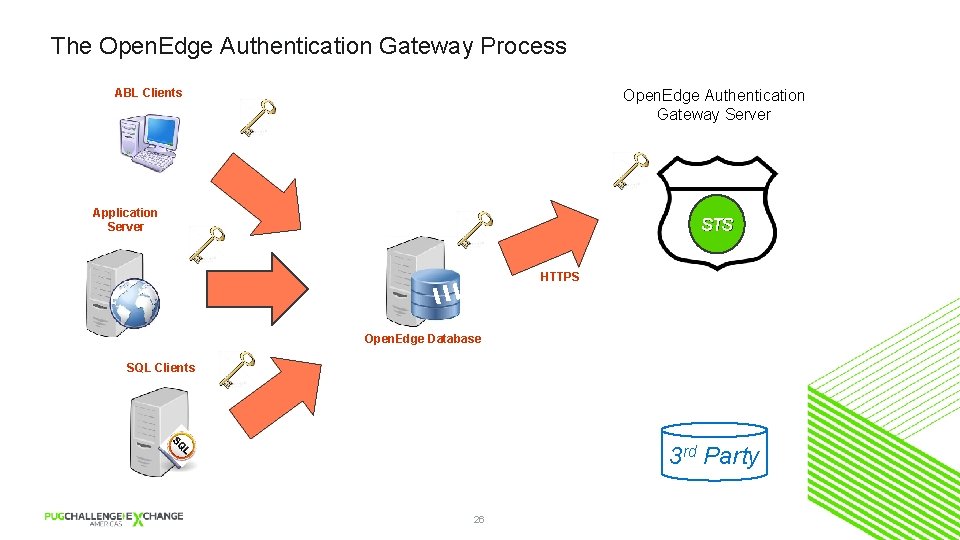 The Open. Edge Authentication Gateway Process ABL Clients Open. Edge Authentication Gateway Server Application