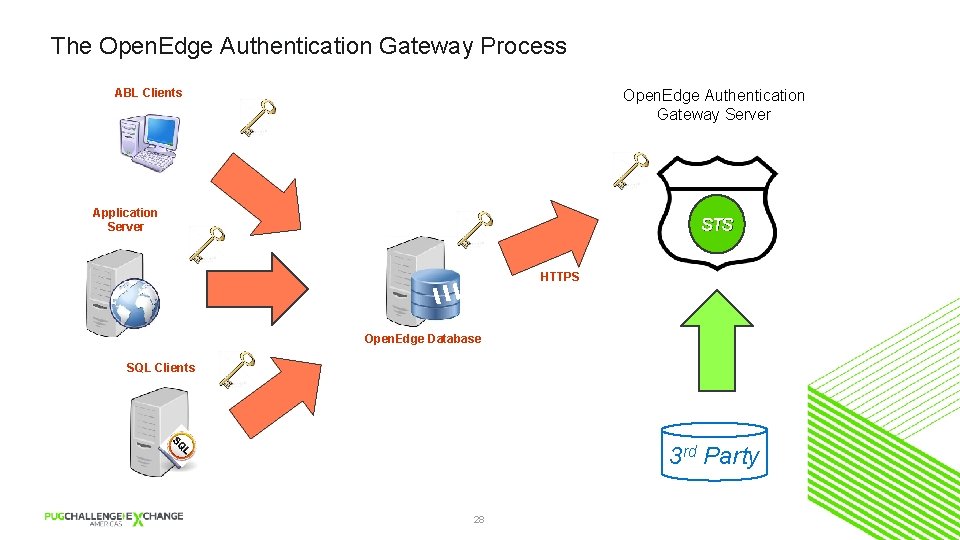 The Open. Edge Authentication Gateway Process ABL Clients Open. Edge Authentication Gateway Server Application