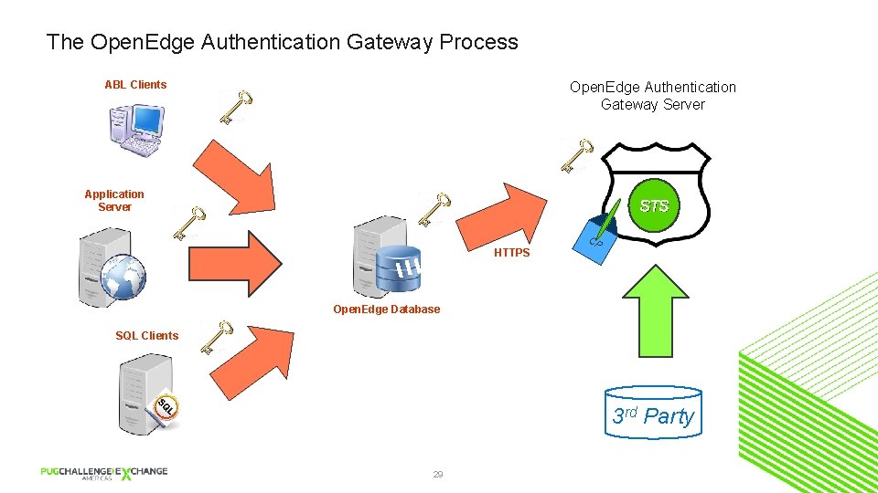 The Open. Edge Authentication Gateway Process ABL Clients Open. Edge Authentication Gateway Server Application