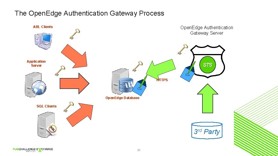 The Open. Edge Authentication Gateway Process ABL Clients Open. Edge Authentication Gateway Server Application