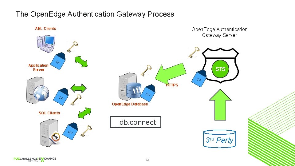 The Open. Edge Authentication Gateway Process ABL Clients Application Server Open. Edge Authentication Gateway