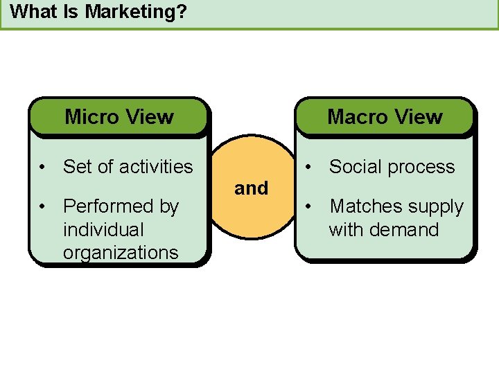 What Is Marketing? Micro View Macro View • Set of activities • Social process