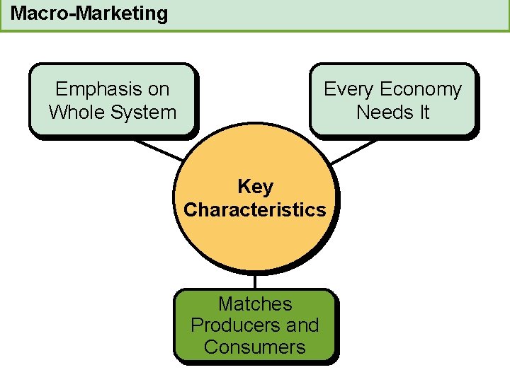 Macro-Marketing Emphasis on Whole System Every Economy Needs It Key Characteristics Matches Producers and
