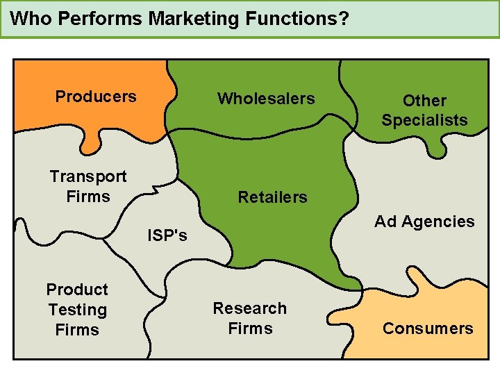 Who Performs Marketing Functions? Producers Wholesalers Transport Firms Retailers Ad Agencies ISP's Product Testing