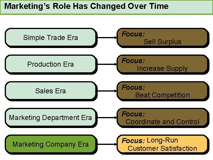 Marketing’s Role Has Changed Over Time Simple Trade Era Focus: Sell Surplus Production Era