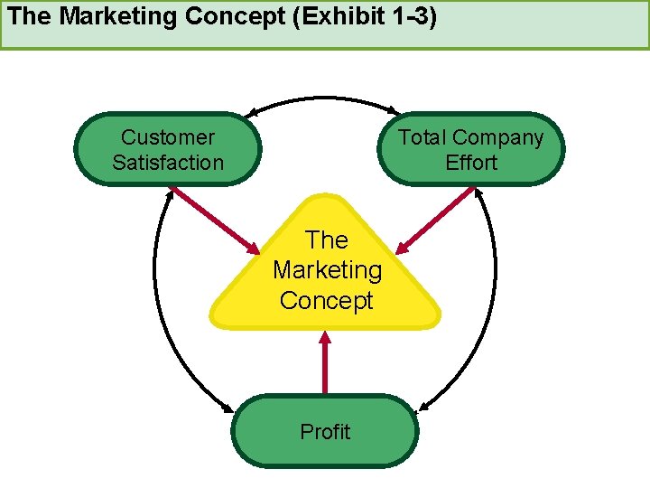 The Marketing Concept (Exhibit 1 -3) Customer Satisfaction Total Company Effort The Marketing Concept