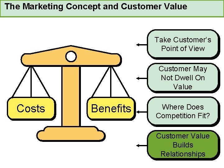 The Marketing Concept and Customer Value Take Customer’s Point of View Customer May Not