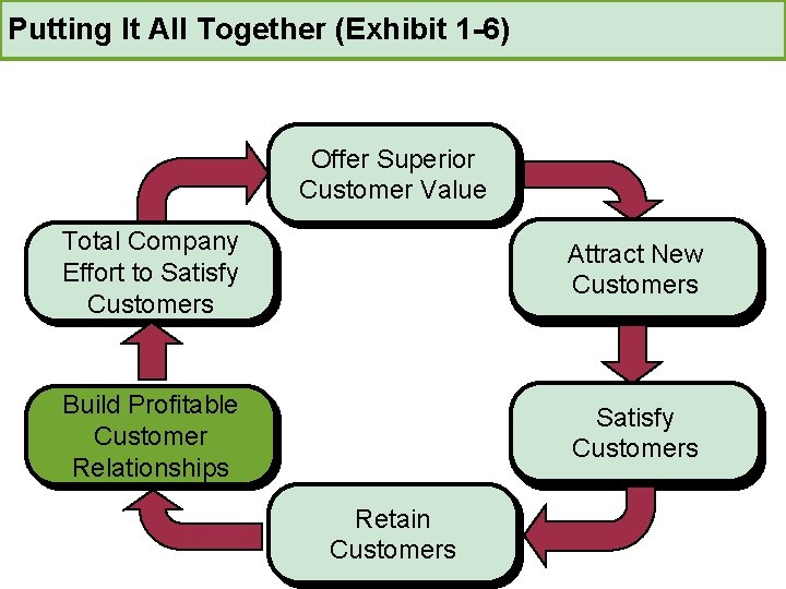 Putting It All Together (Exhibit 1 -6) Offer Superior Customer Value Total Company Effort