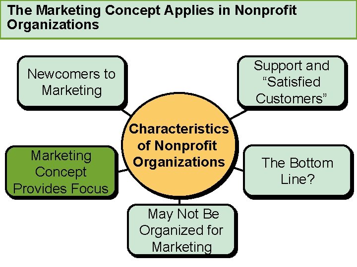 The Marketing Concept Applies in Nonprofit Organizations Support and “Satisfied Customers” Newcomers to Marketing