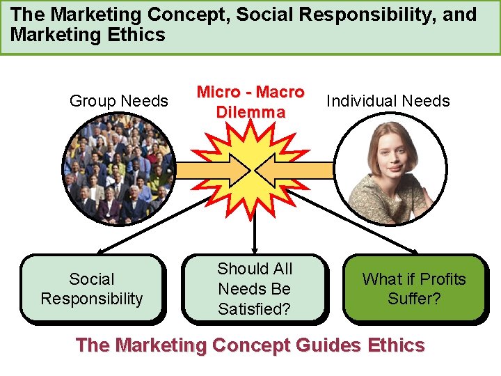 The Marketing Concept, Social Responsibility, and Marketing Ethics Group Needs Social Responsibility Micro -