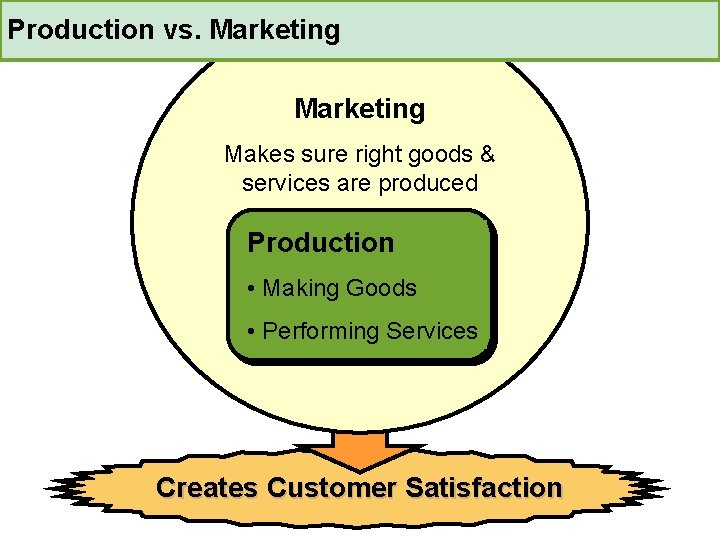 Production vs. Marketing Makes sure right goods & services are produced Production • Making