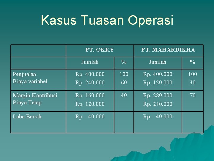 Kasus Tuasan Operasi PT. OKKY PT. MAHARDIKHA Jumlah % Penjualan Biaya variabel Rp. 400.