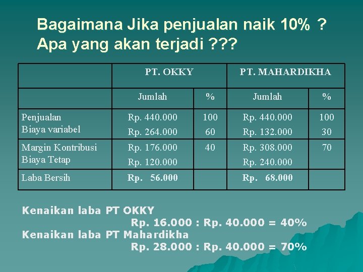 Bagaimana Jika penjualan naik 10% ? Apa yang akan terjadi ? ? ? PT.