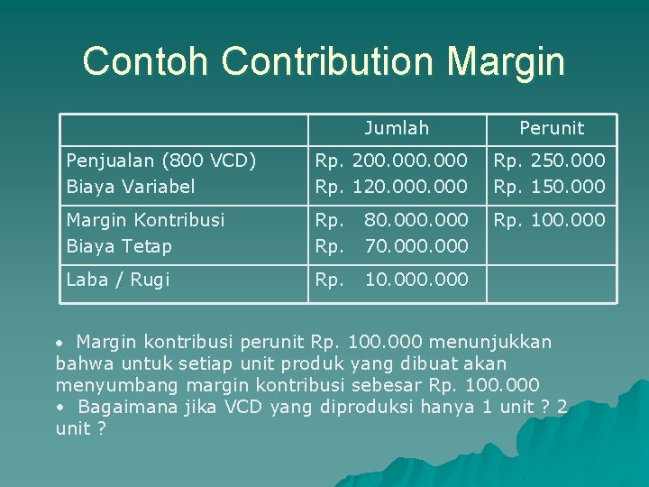 Contoh Contribution Margin Jumlah Perunit Penjualan (800 VCD) Biaya Variabel Rp. 200. 000 Rp.