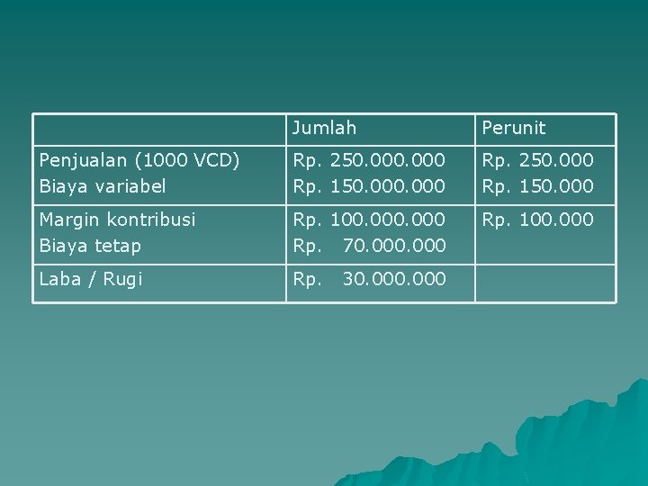 Jumlah Perunit Penjualan (1000 VCD) Biaya variabel Rp. 250. 000 Rp. 150. 000 Margin