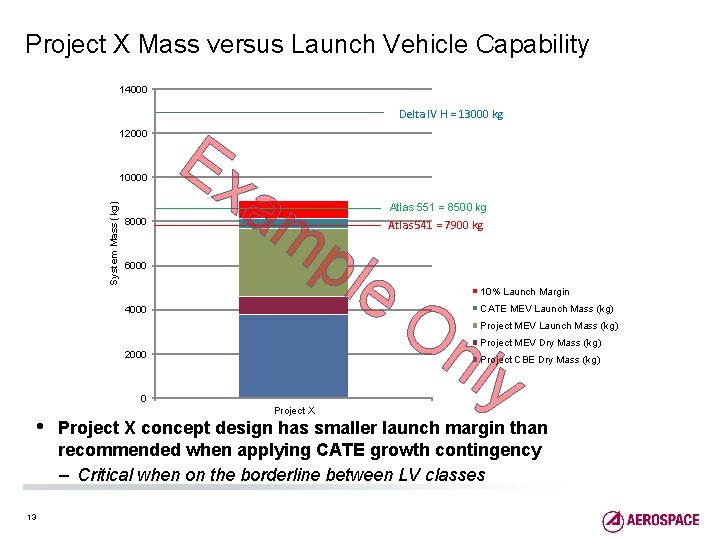 Project X Mass versus Launch Vehicle Capability 14000 12000 System Mass (kg) 10000 8000