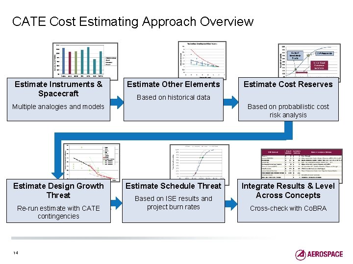 CATE Cost Estimating Approach Overview Estimate Instruments & Spacecraft Estimate Other Elements Based on