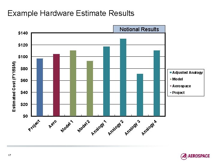 Example Hardware Estimate Results Notional Results $140 $120 Estimated Cost (FY 15$M) $100 $80