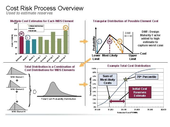 Cost Risk Process Overview Used to estimate reserves Multiple Cost Estimates for Each WBS