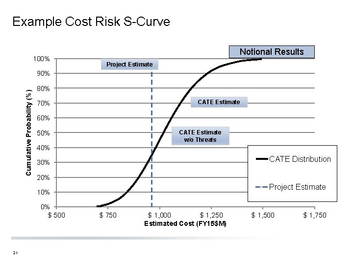 Example Cost Risk S-Curve 100% Notional Results Project Estimate Cumulative Probability (%) 90% 80%