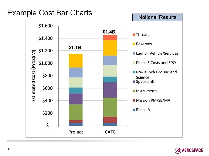 Example Cost Bar Charts Notional Results $1. 4 B $1. 1 B 22 