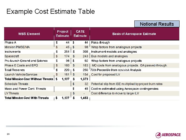 Example Cost Estimate Table Notional Results 23 