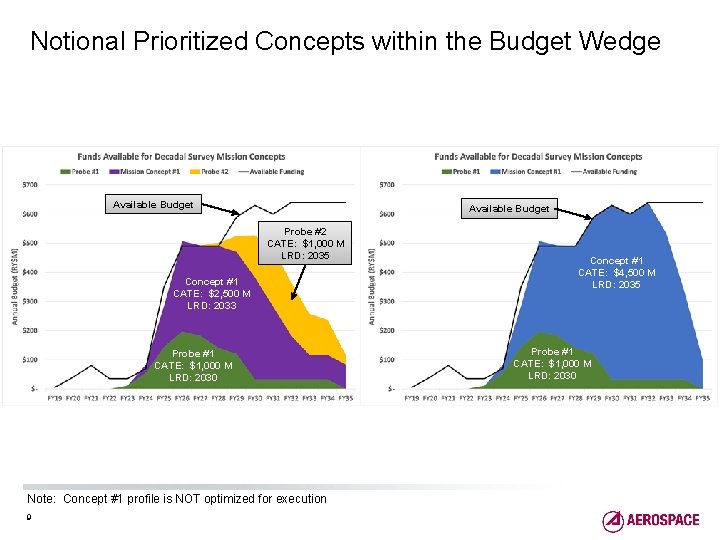 Notional Prioritized Concepts within the Budget Wedge Available Budget Probe #2 CATE: $1, 000