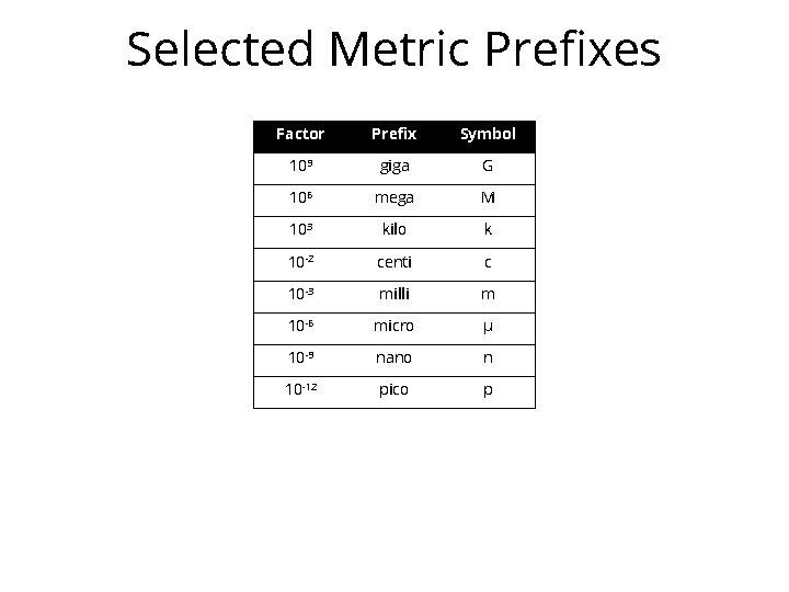 Selected Metric Prefixes Factor Prefix Symbol 109 giga G 106 mega M 103 kilo