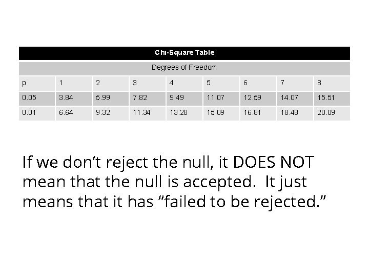 Chi-Square Table Degrees of Freedom p 1 2 3 4 5 6 7 8