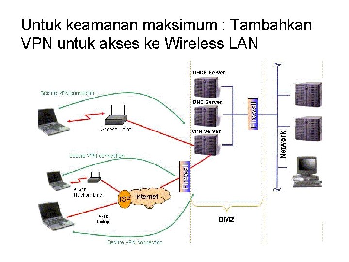 Untuk keamanan maksimum : Tambahkan VPN untuk akses ke Wireless LAN 